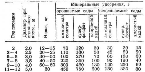 Комплексное удобрение для яблонь. Виды подкормок и время внесения