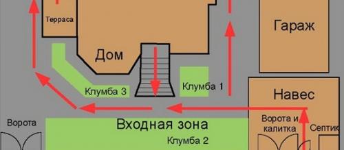 Какие особенности имеют сады бывалых садоводов. От сада начинающего садовода-любителя до дизайнерского